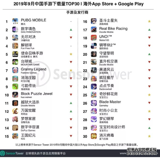 9月中国手游海外下载量排行：傲视皇朝帐号注册
