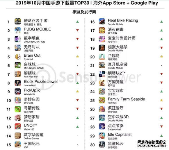 傲视皇朝官网登录10月中国手游海外下载排行发布