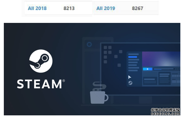 傲视皇朝高点号注册2019年Steam新游戏数量增速近