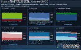 傲视皇朝官方客服Steam 2020年1月份最受欢迎显卡、