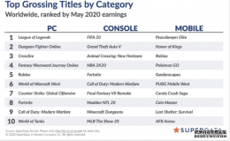 傲世皇朝测速_SuperData 公布 5 月全球游戏收入排行