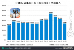 傲视皇朝高点号注册_全球吸金！腾讯《PUBG Mobi