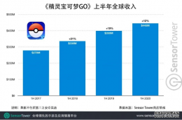 傲视皇朝注册_《精灵宝可梦 GO》上市4年全球总收