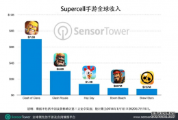 傲世皇朝怎么当代理_《皇室战争》手游总收入突