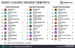 傲世皇朝老板_11月全球移动游戏下载量排行：《